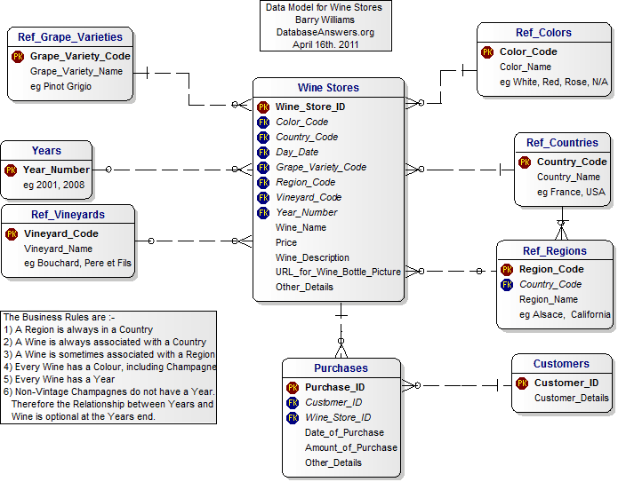 A Data Model for Wine Stores