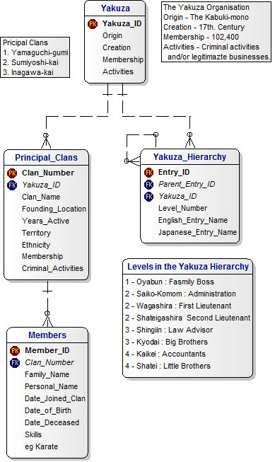 A Data Model for Japanese Organised Crime (Yakuza)