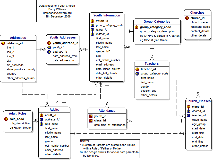 Youth Church Data Model