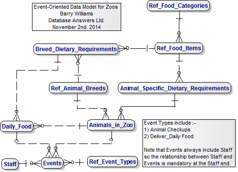 Event-Oriented Zoos Data Model