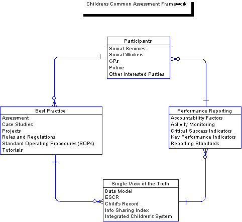 Architecture for a Children's Common Assessment Framework