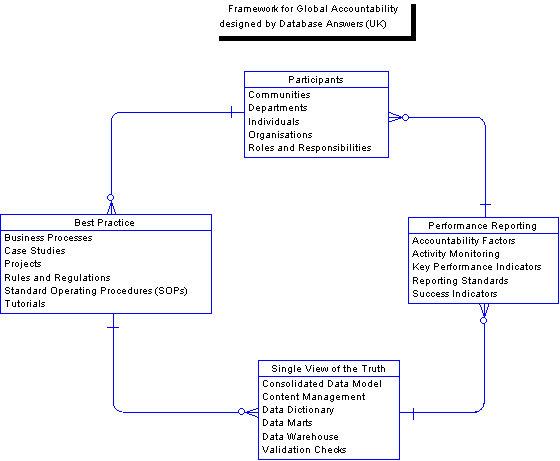 Architecture for Global Accountability