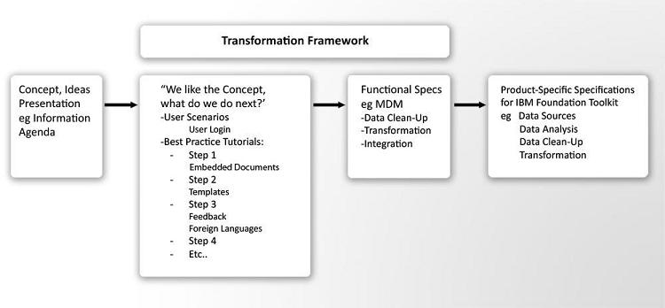 From Concept to Specifications