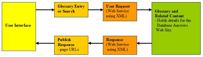 Glossary-Driven User Scenario