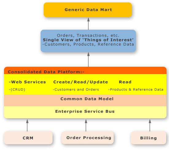 POC SOA Architecture (Click for separate Page)