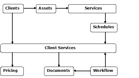 Semantic Data Model