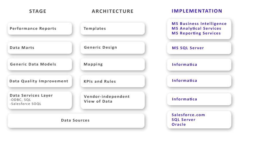 Implementation of the Road map for Salesforce with Informatica