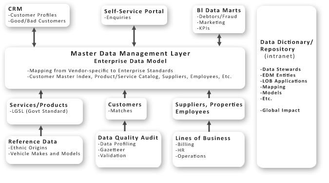 A Generic MDM Architecture