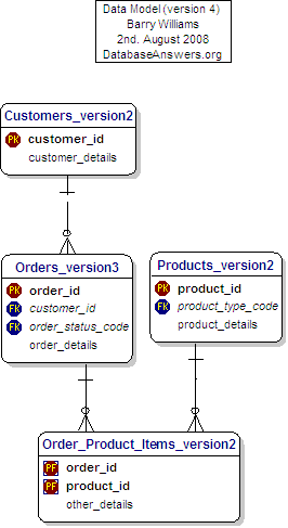 Data Model version 4