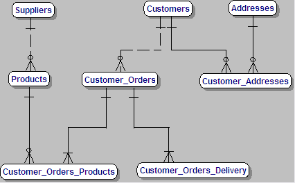 Amazon and Starbucks Customers