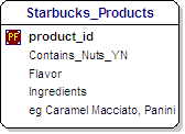 Starbucks Products Data Model