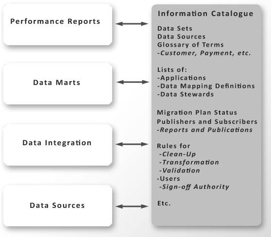 Information Catalog