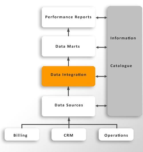 Data Integration