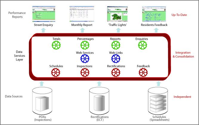 SOA Architecture