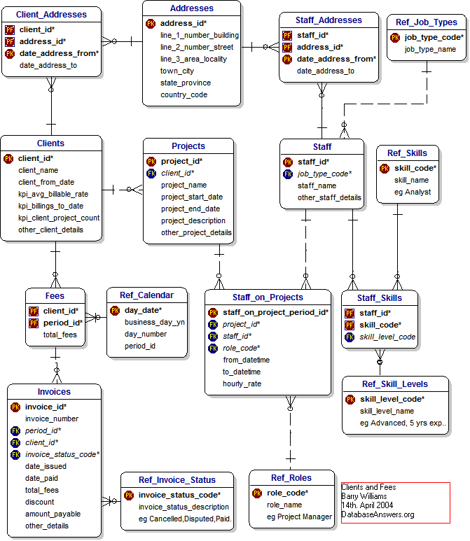 Clients and Fees Data Model