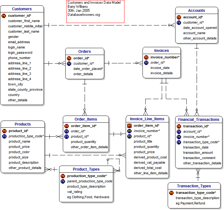 Customers and Invoices Data Model