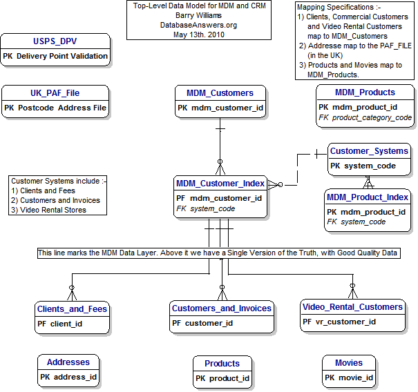 MDM CRM Top-Level Data Model